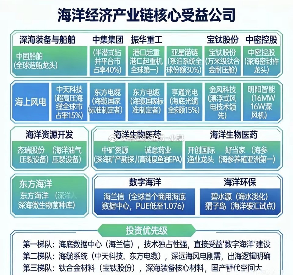 海洋经济概念！3月15日，顶级文章，发表了高层的《推动海洋经济高质量发展》的文章
