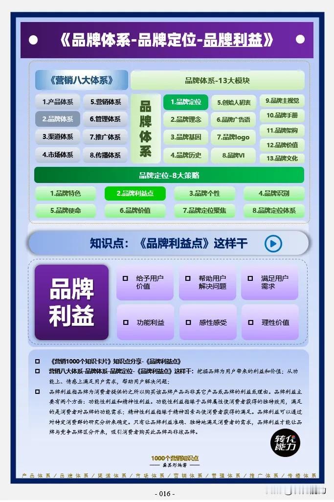 品牌体系思维导图～ 1～ 品牌定位～品牌利益》
每日《营销思维导图​​​​​​​