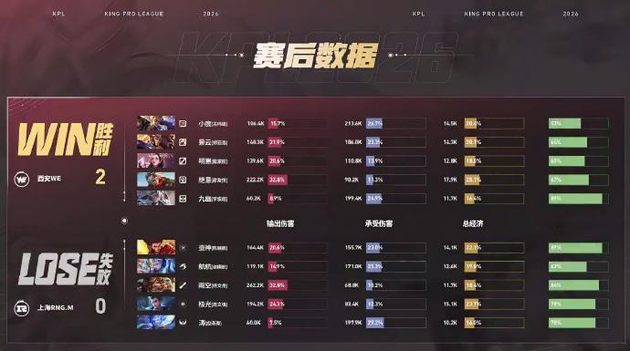 九幽二连MVPRNGM对战WEWE 2:0 RNGM九幽鲁班大师获得本局MVP 