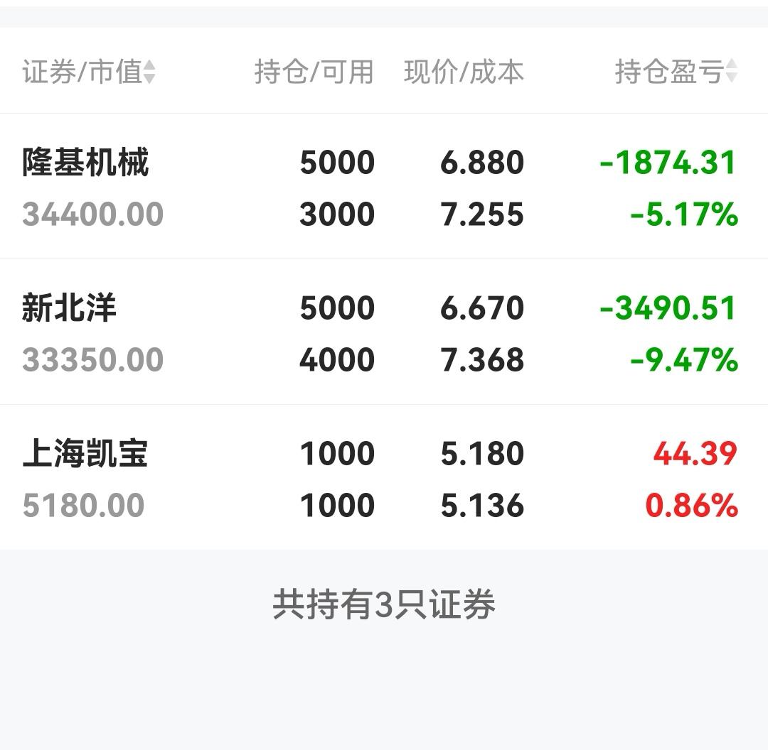 今天又亏钱了！
        今天大盘跌了这么多，不知道有谁能在今天这种情况下