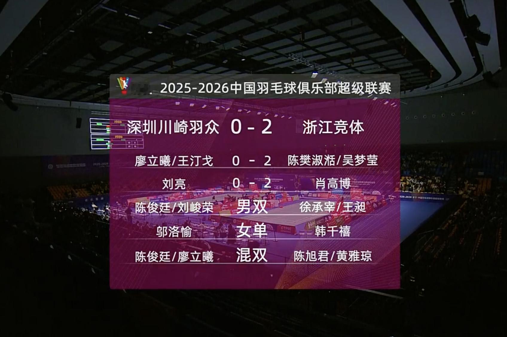 羽超联赛【2号场地：深圳羽众 0-2 浙江竞体】1、廖立曦/王汀戈 11-15、