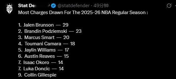 ➡波姐＋追梦，脏活累活没少干金州勇士nba吐槽大会金州勇士勇士近10年造进攻犯规