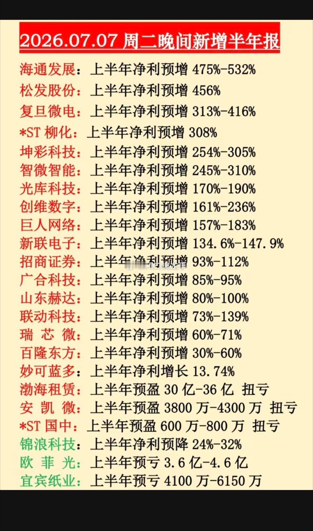2026.07.07 晚间23家半年报业绩预告完整汇总风险提示：业绩预告仅公告信