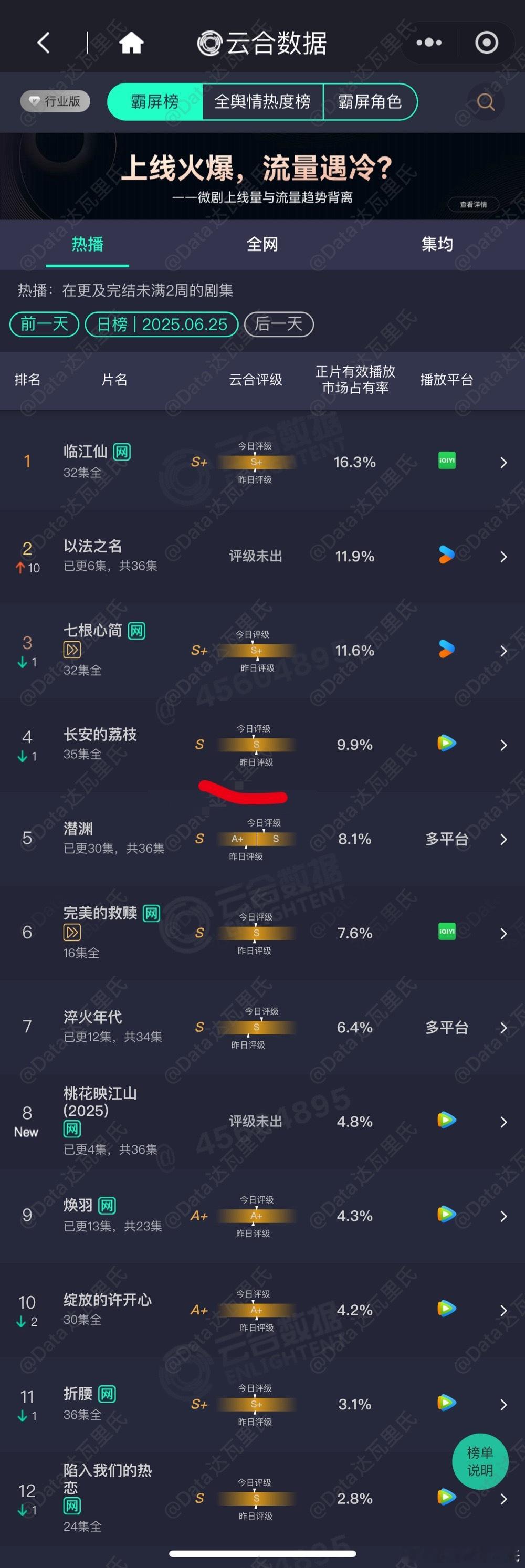 雷佳音、岳云鹏电视剧长安的荔枝 云合播放评级从6.23起就降至S级了，也就是说云