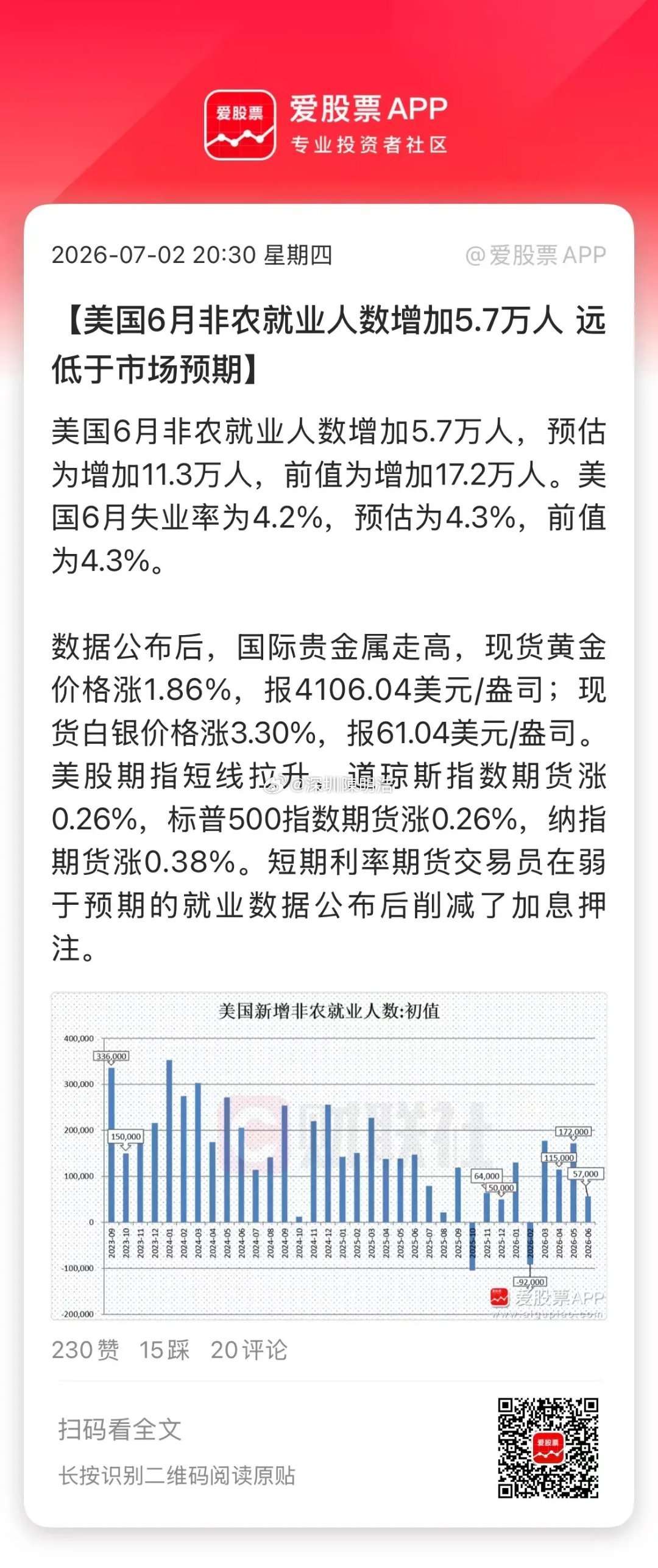 老美又来利好了，6月非农数据大幅低于预期！新增就业人数5.7万，预估为增加11.