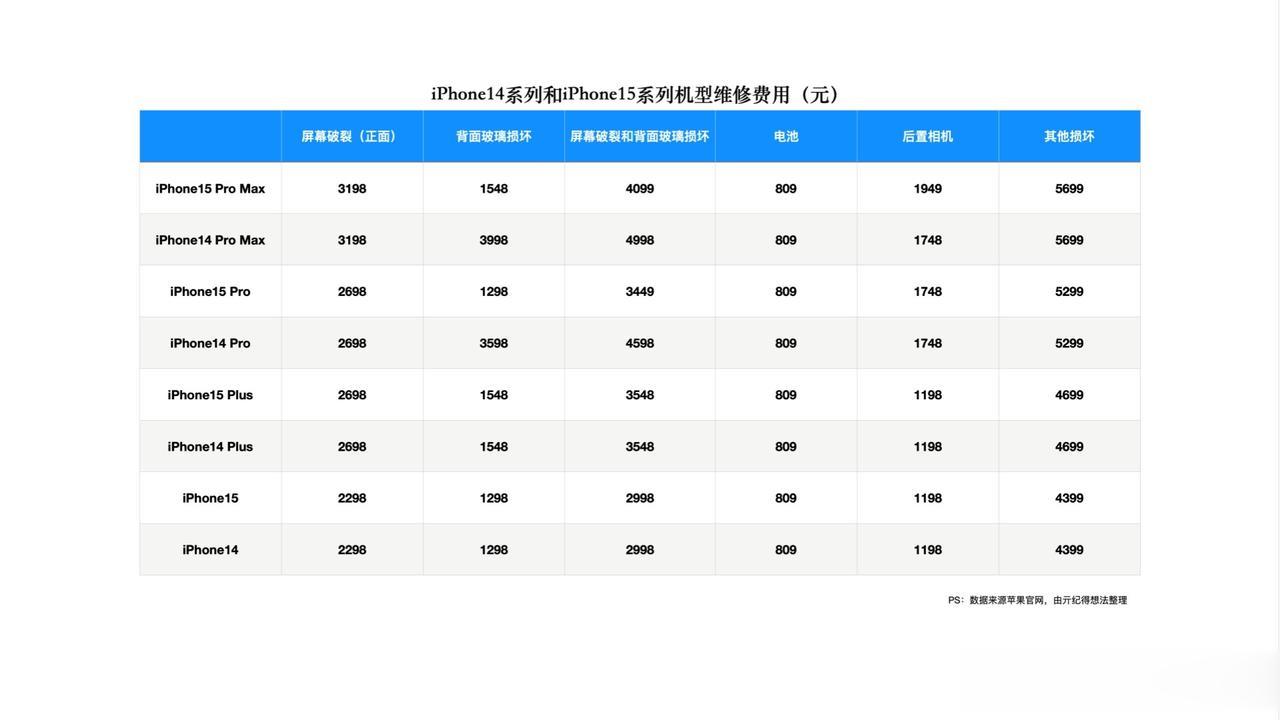 #寻找数码点评派#以苹果维修费为例，说一下事实和观点的区别
通过对比我们可以发现