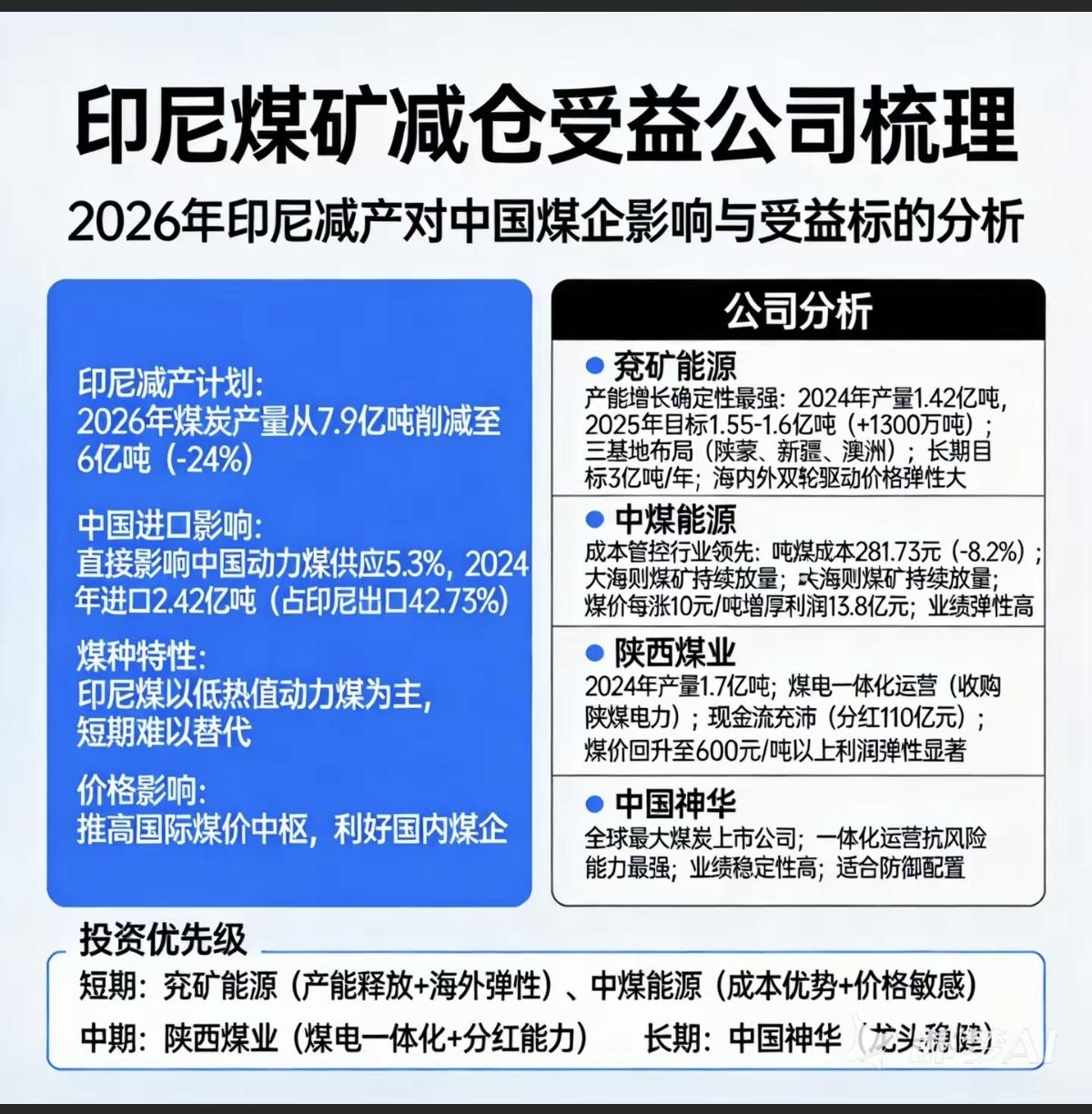 印尼煤矿减产，受益公司梳理！

2026面，印尼计划对煤炭开采量进行减产，产量从