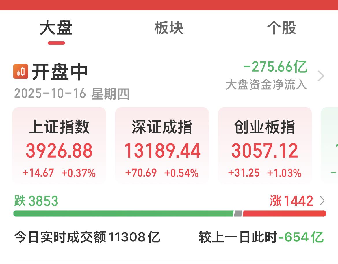 缩量格局下的背离与博弈：A股结构性分化加剧。

今日A股市场延续缩量调整态势，成