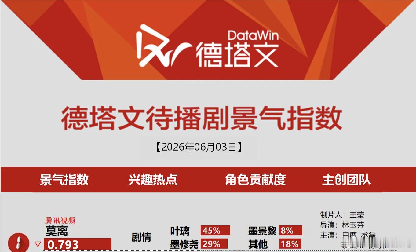 白鹿何与或演开到荼靡先别管开不开得到荼蘼了，白鹿的大女主剧莫离已经连续三日霸占了