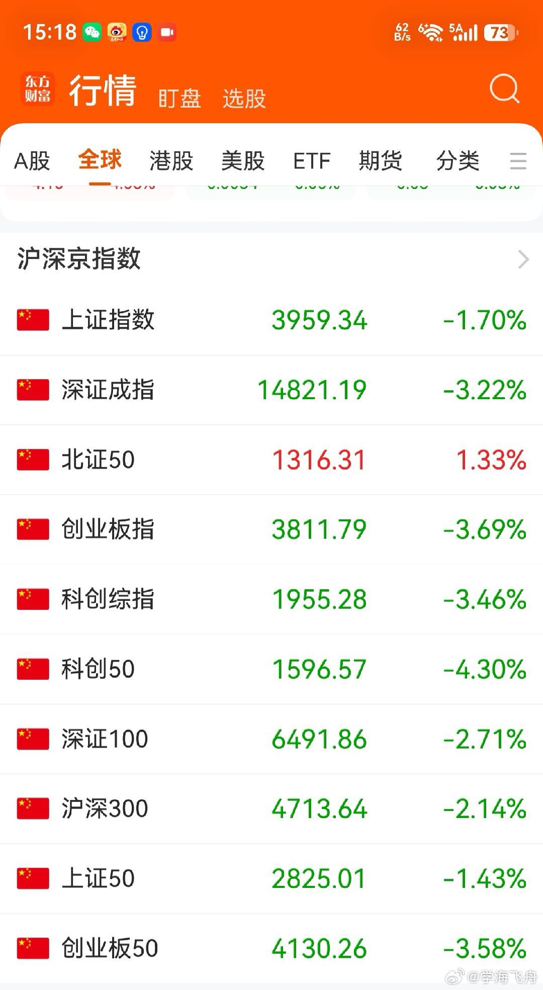 今天的A 股可谓再遇黑色星期一，大盘大幅下跌：东方财富App 显示的 10 项指