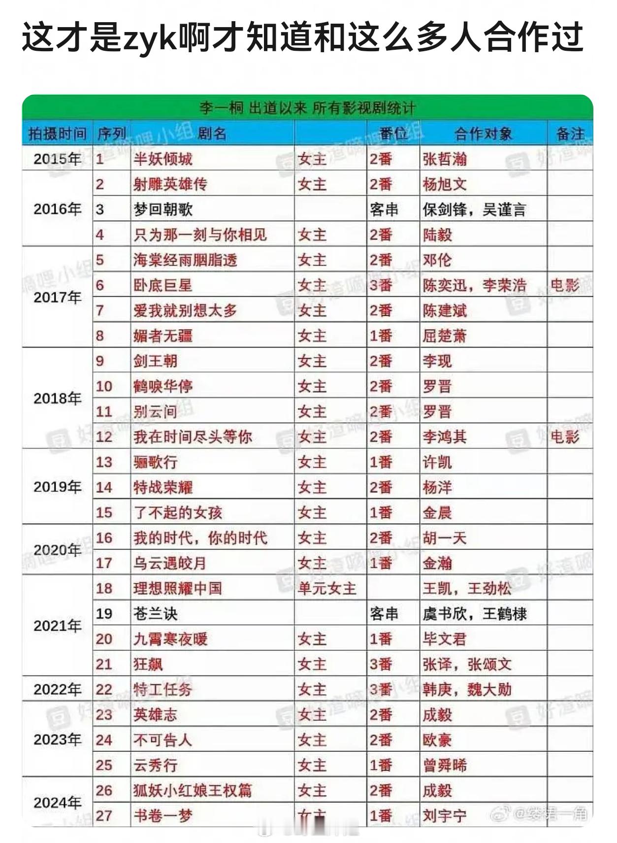 这么看李一桐这么多年回报率几乎为0啊😦 ​​​