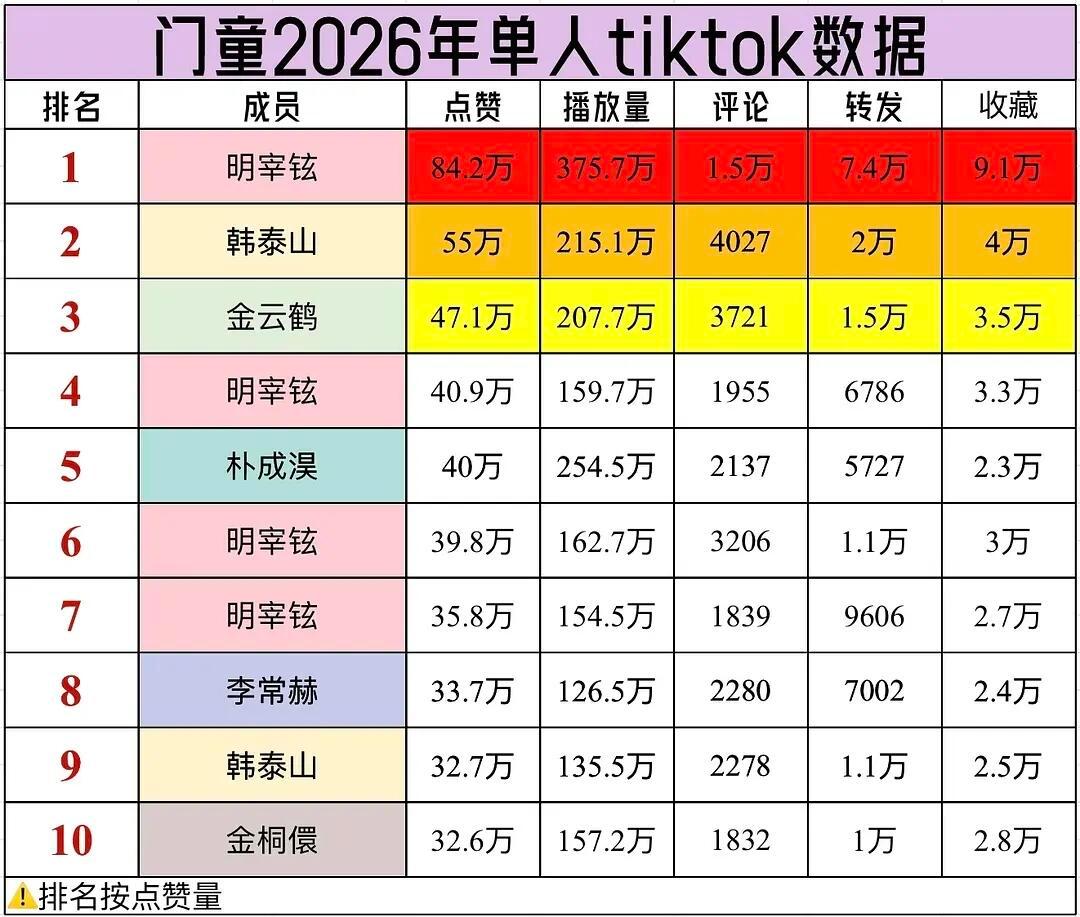 2026上半年BOYNEXTDOOR全球人气汇总朴成淏 李常赫 明宰铉 韩东旼 