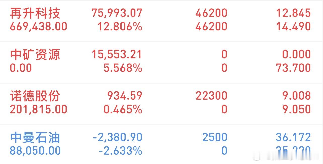 挑战300万冲刺3000万（3/30记录）新进：诺德股份、中曼石油清了：中矿资源