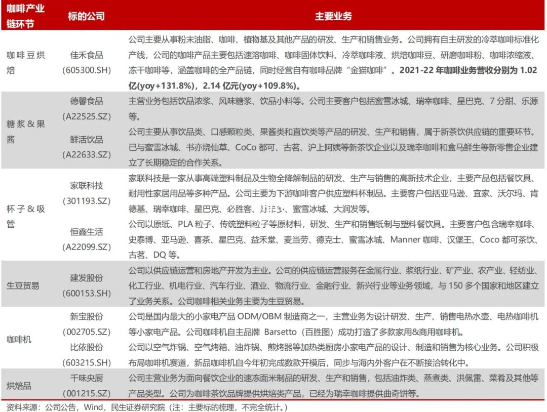 卖铲子者|咖啡产业链相关环节主要上市公司