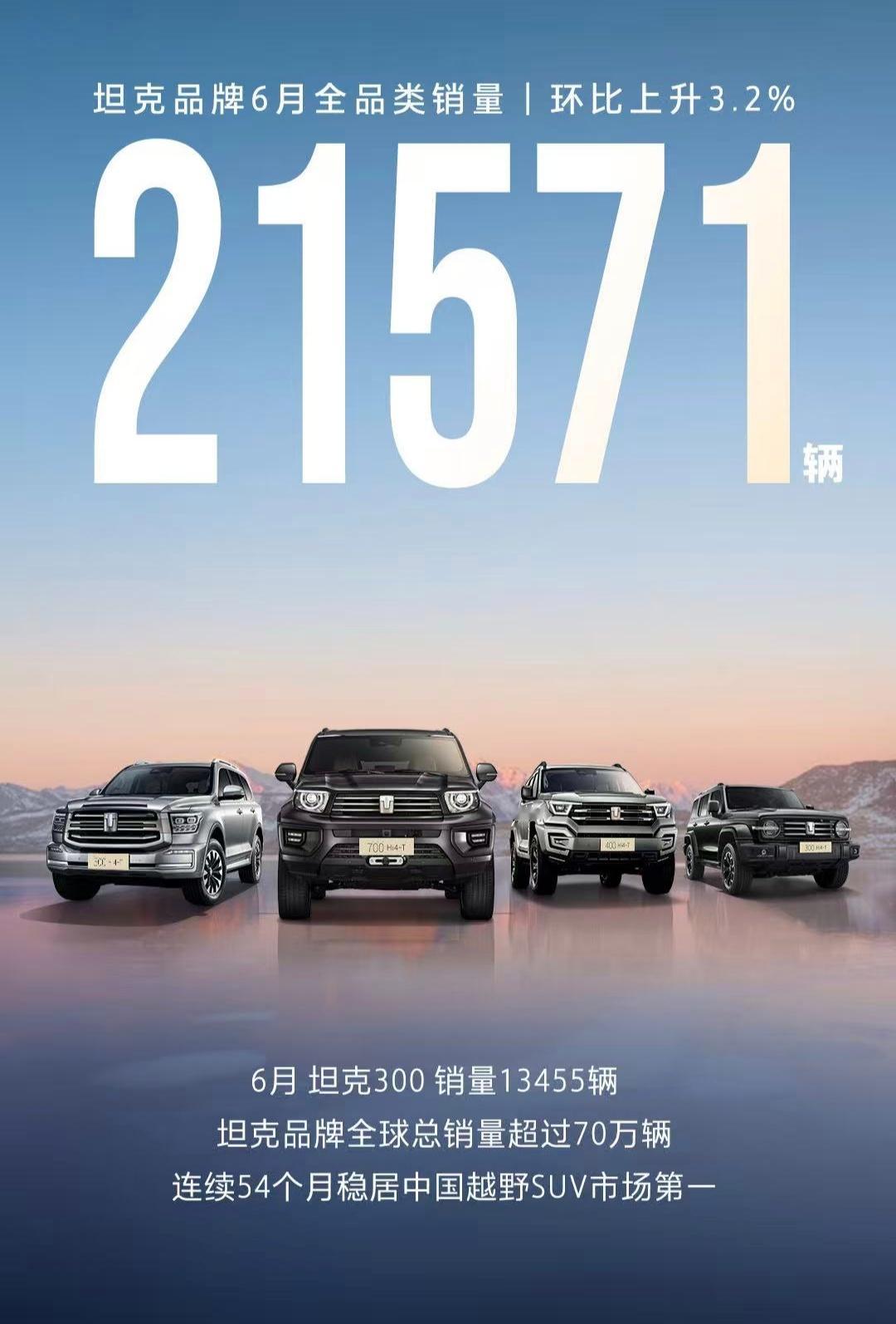坦克6月卖了两万多辆，其中新能源车型一万多辆，占比将近一半了。连续54个月销量冠