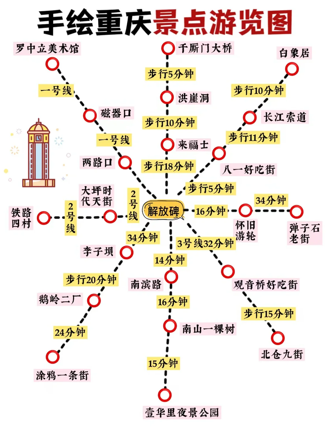 重庆旅游纯干货攻略✅第一次来重庆很实用