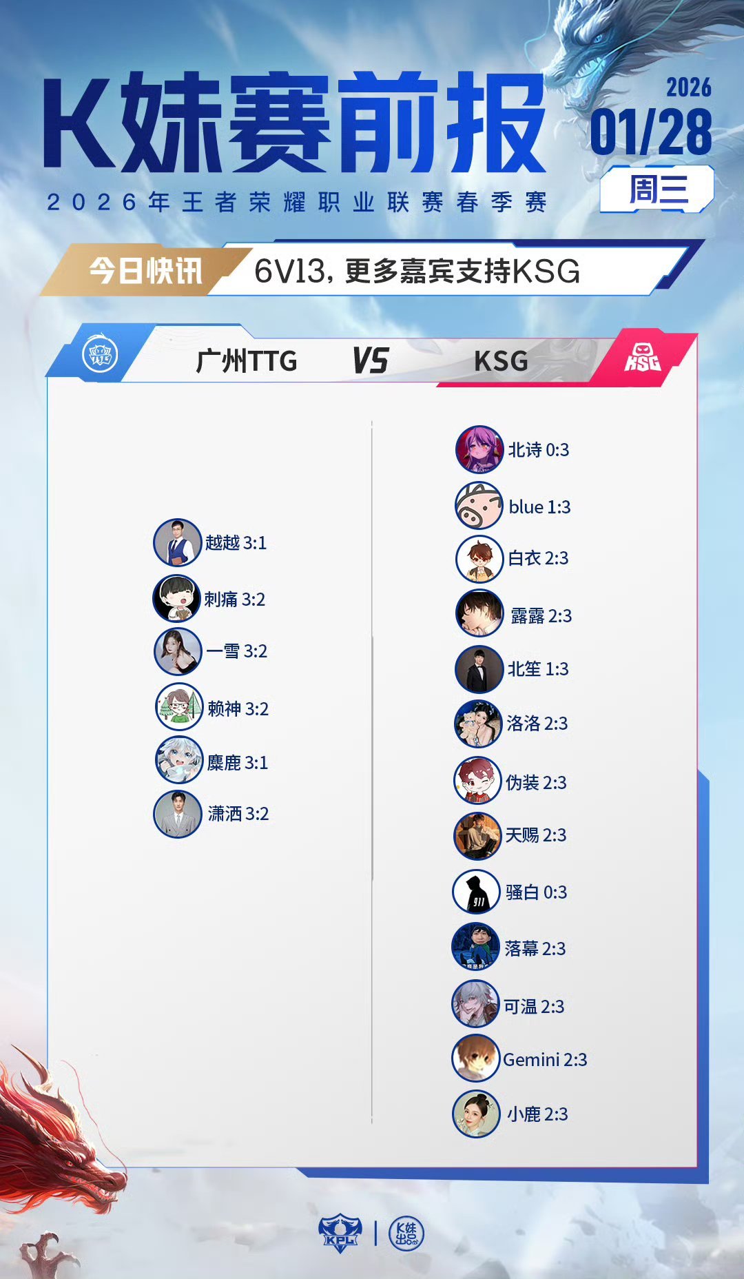 2026KPL春季赛｜K妹赛前报10V9，更多嘉宾看好济南RW侠；12V7，更多