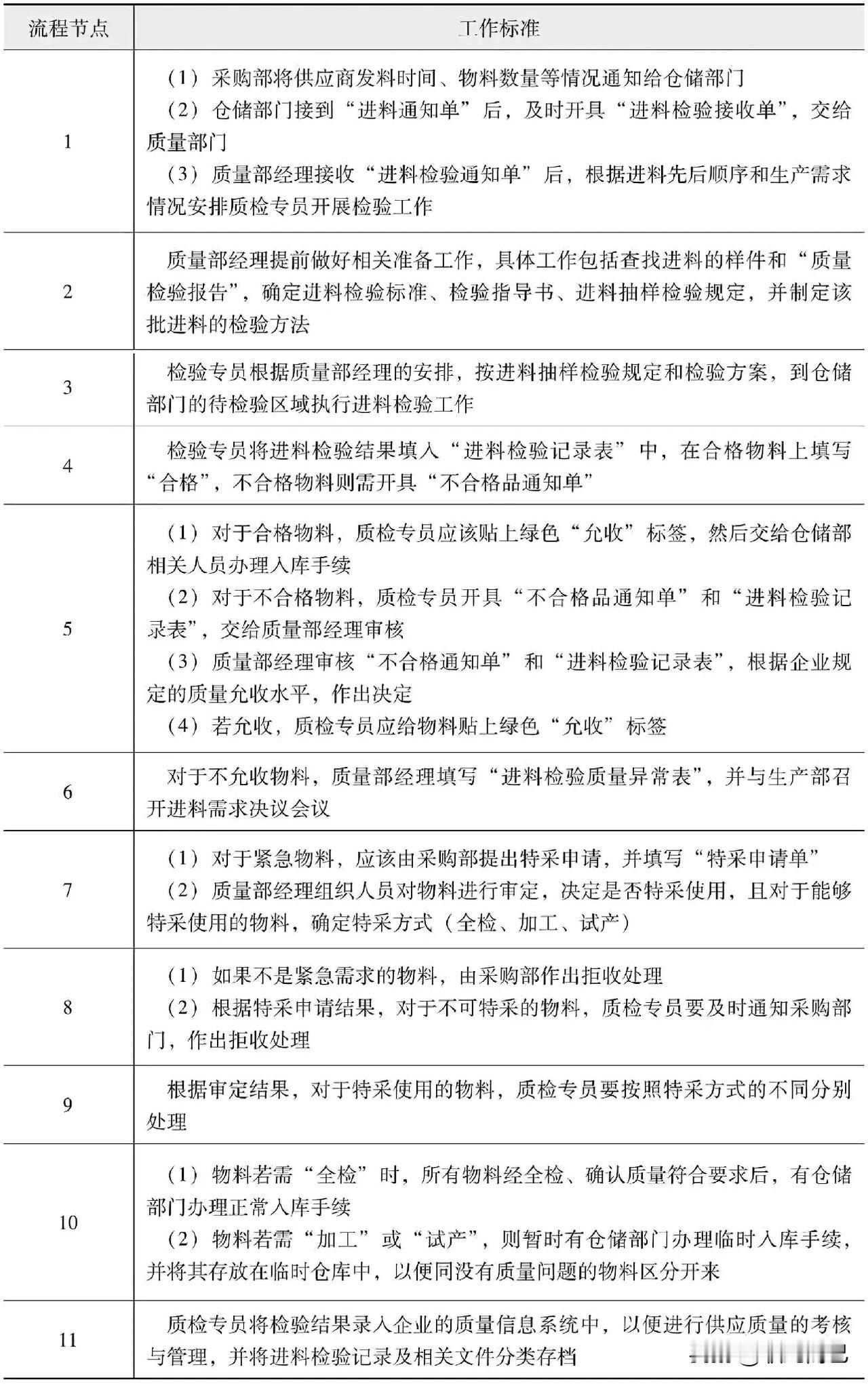 物料检验工作标准
