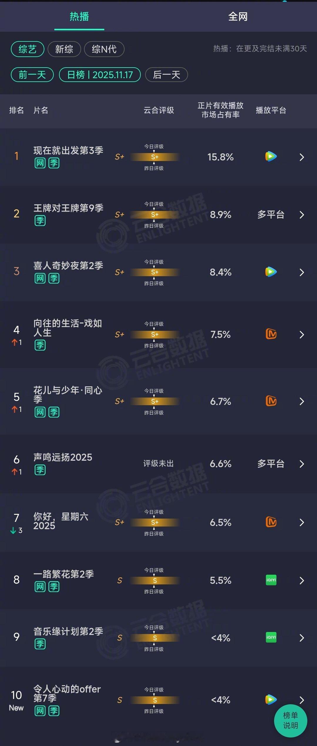 2025年11月17日云合综艺正片有效播放量市占率TOP101 现在就出发第3季