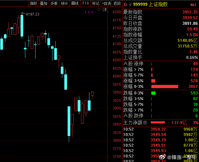 A股 指数高开低走后再次走高，表现不错，看来本周有望收复4000点啦 