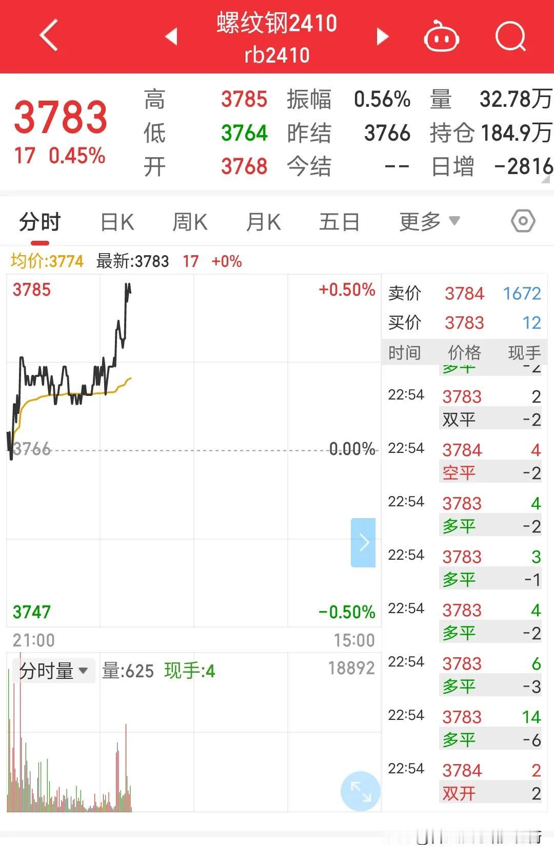看了一个多小时还是倒在黎明前，下午螺纹3763和3770各多一手，我猜这几天螺纹