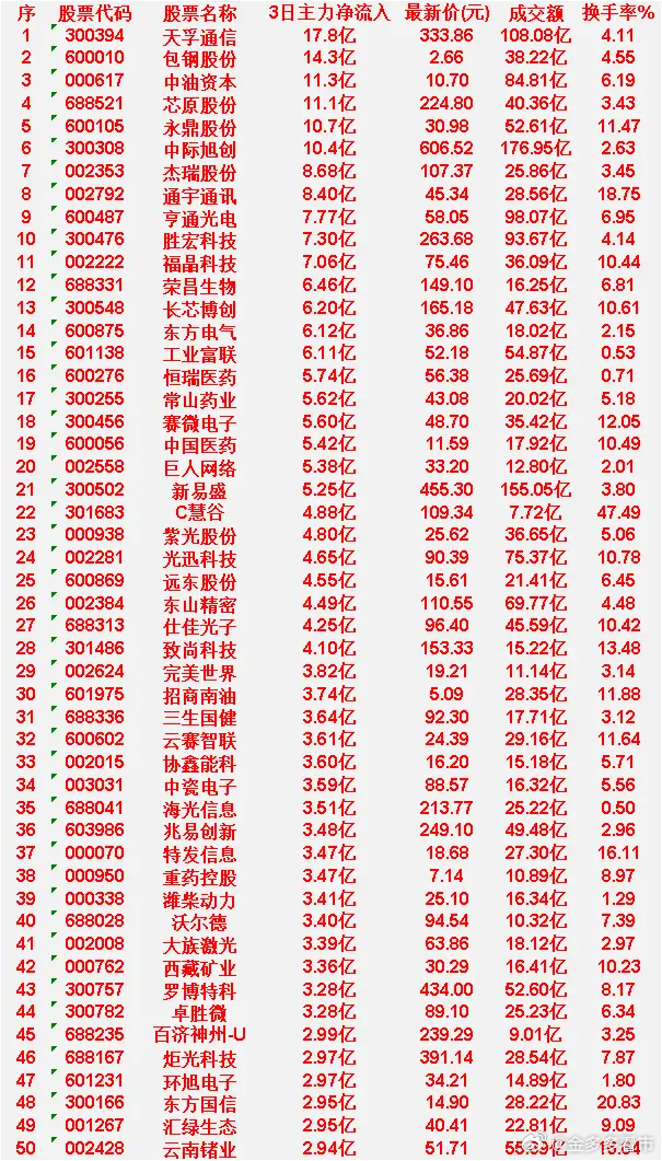 4月7日，前3天主力大幅买入的50名单一览！天孚通信：3日主力净流入 17.8 