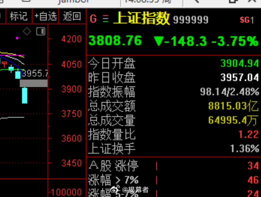 本来想着今天可以打响3900保卫战，没想到，已经开始打响了3800保卫战，  A