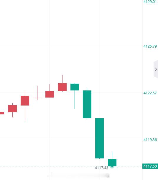 朋友们跟上， 直接冲！现价4117多，防守4110，先看百点！黄金金价