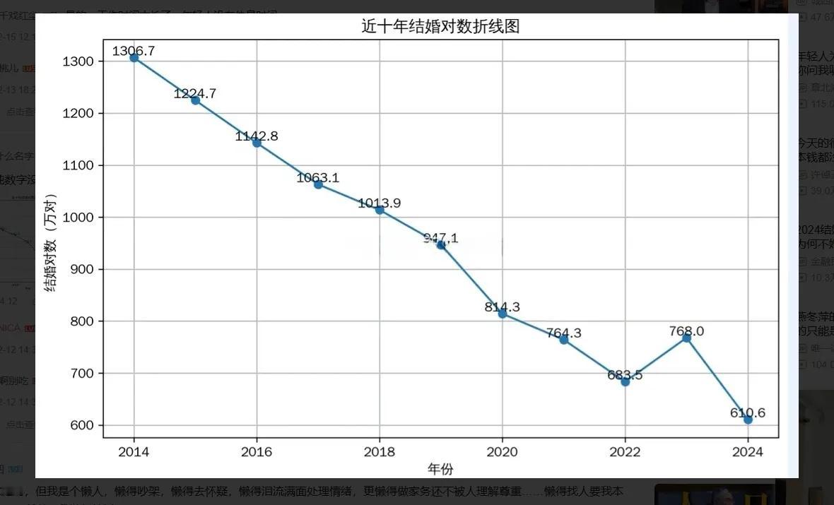 近十年结婚对折线图，除了2023年出现回暖一点外，整个就是一条直线向下俯冲。在2