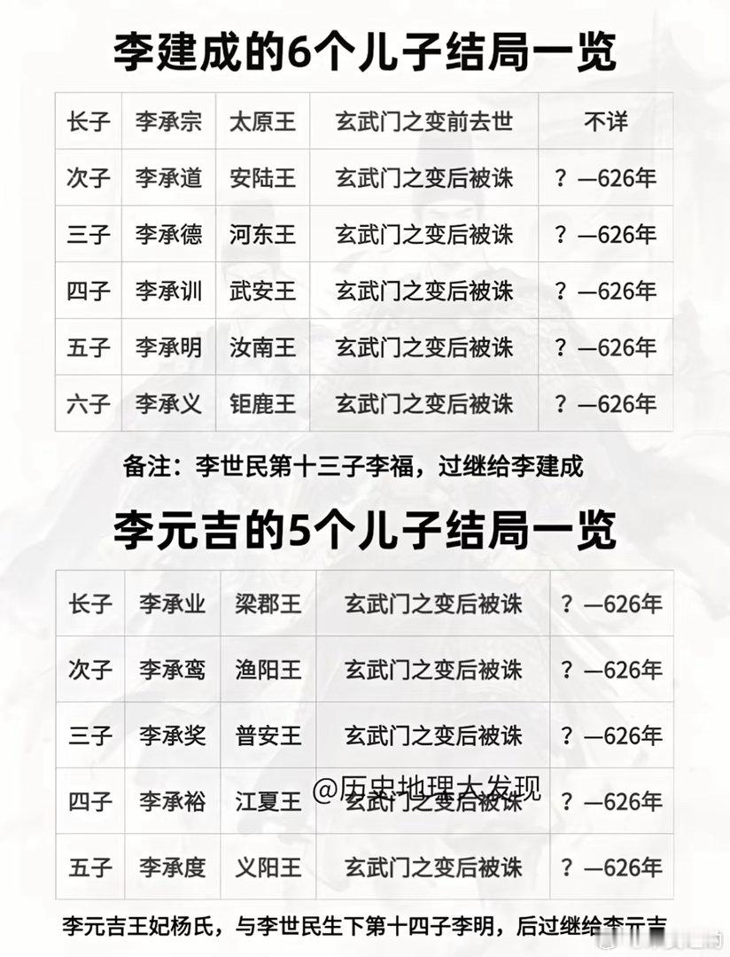 李建成和李元吉的儿子结局一览。李世民也是够狠，把李建成和李元吉儿子都杀了不说，后