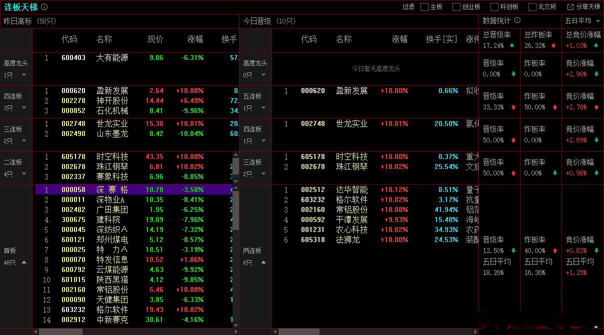 2025年10月24日，上证成交金额：8584.91亿，比昨天量能增加19.4%