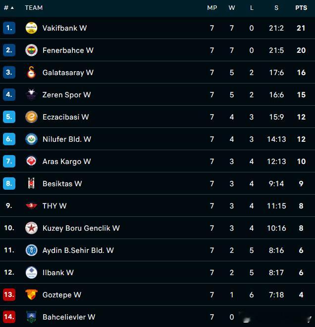 土超女排第七轮后排位，瓦基弗和费内巴切全胜领跑。第七轮赛果:⚡️ 库泽博鲁 3-