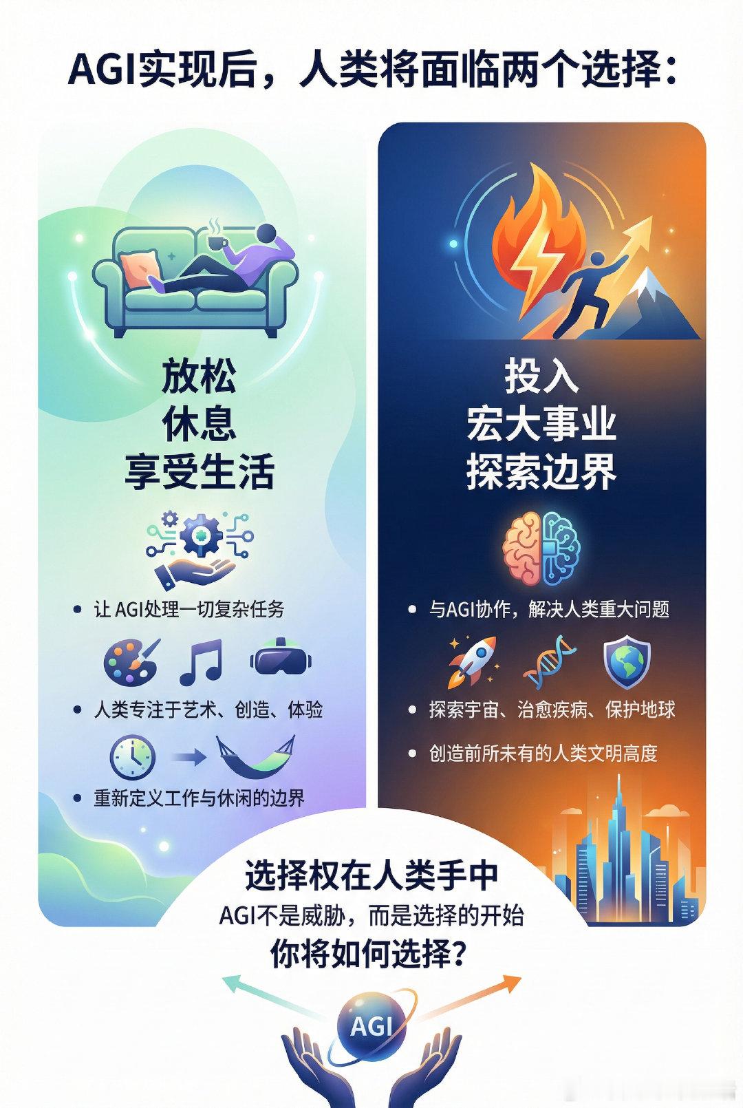 AGI（通用人工智能）真正实现后，将给人们带来选择：放松，或是投入前所未有的宏大