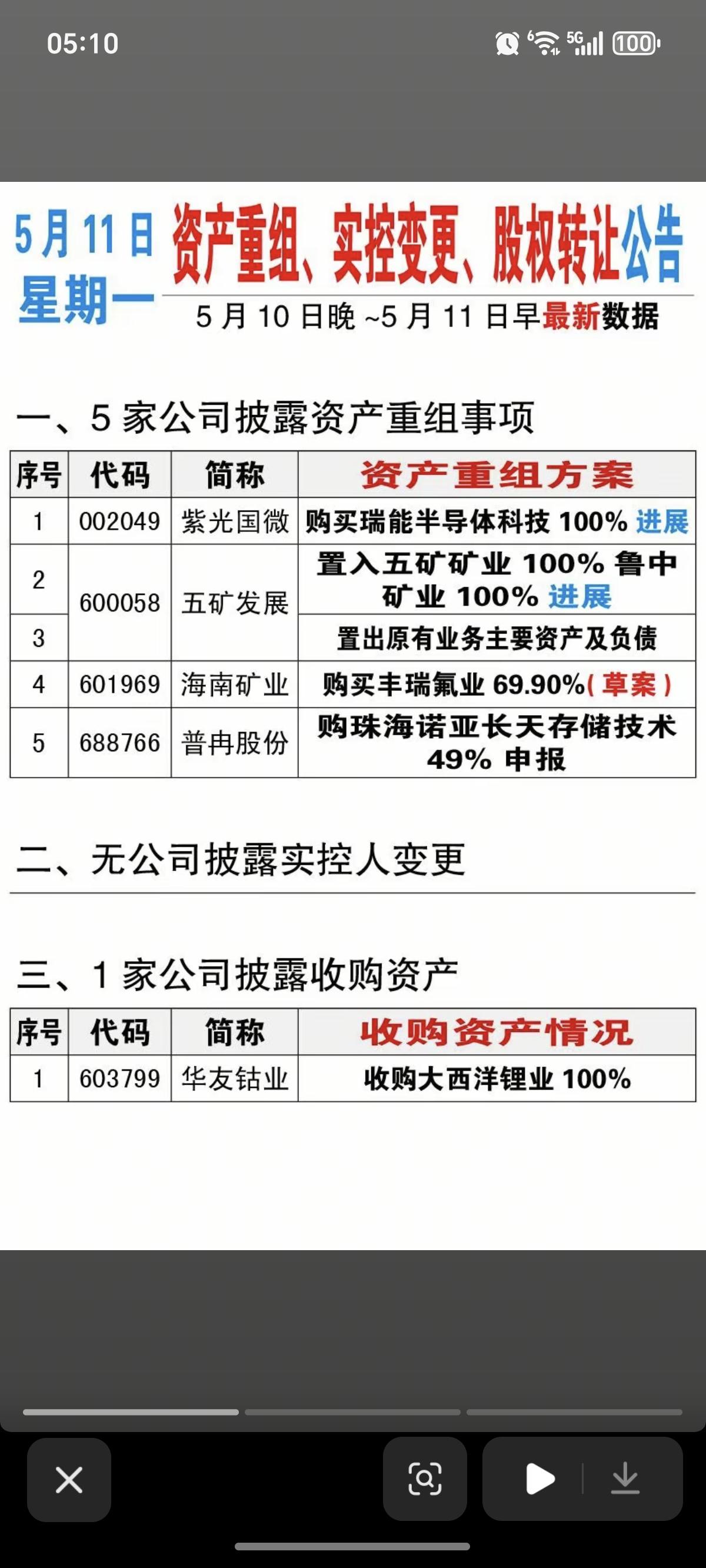 5.11周一  上市公司公告 精选汇总！

81家公司发布公告，主要涉及：
资产