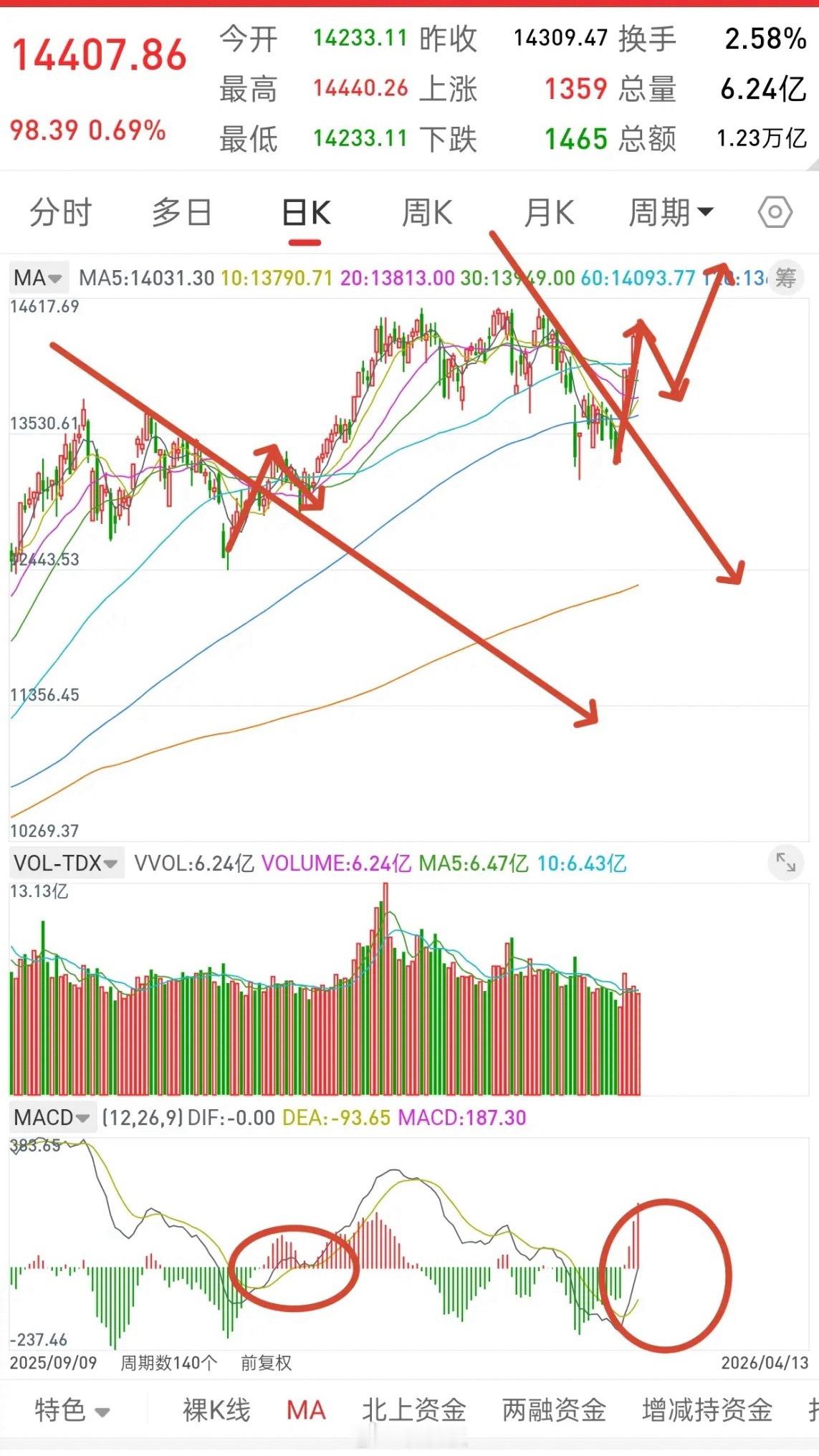 种种迹象显示，大盘即将开启二次探底模式！其实目前，所有指数，上证，深圳，创业板，