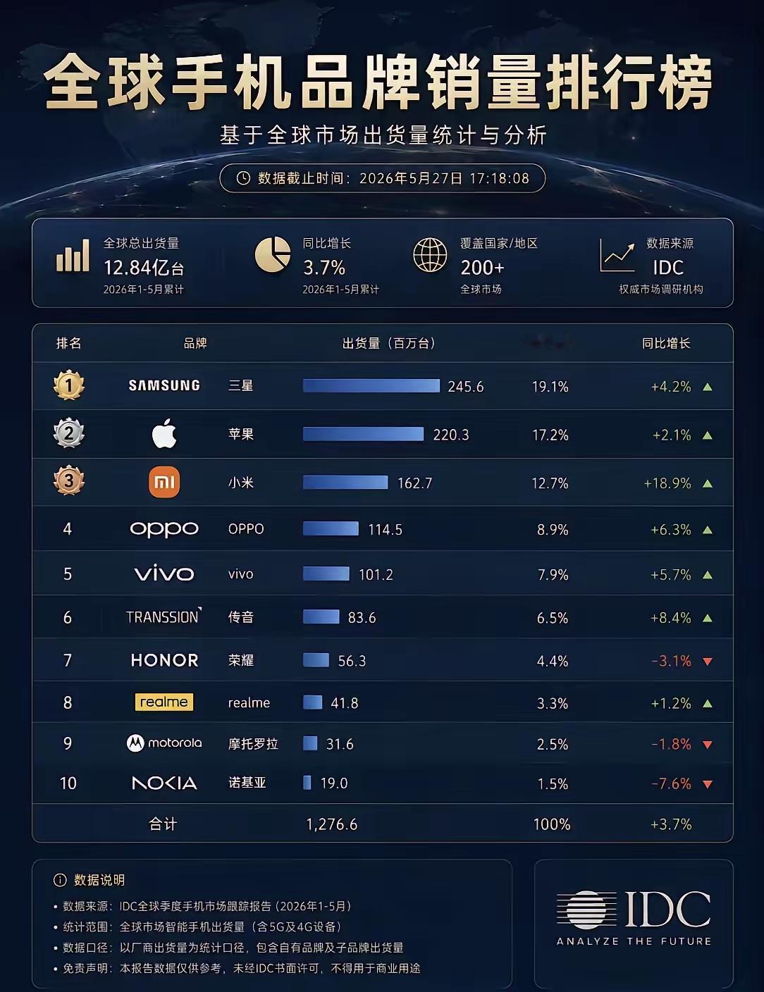 IDC全球手机品牌销量排行榜！

26年1～5月份头部品牌整体上升，诺基亚，摩托