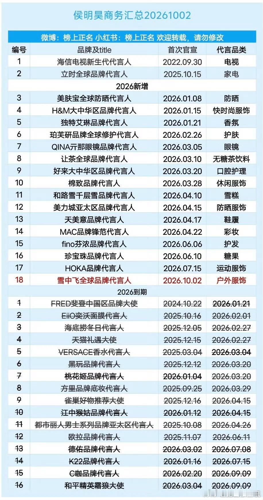 侯明昊是真神了 品牌方抢着要啊代言掉了立刻补上 商业价值不言而喻了[鼓掌] ​​
