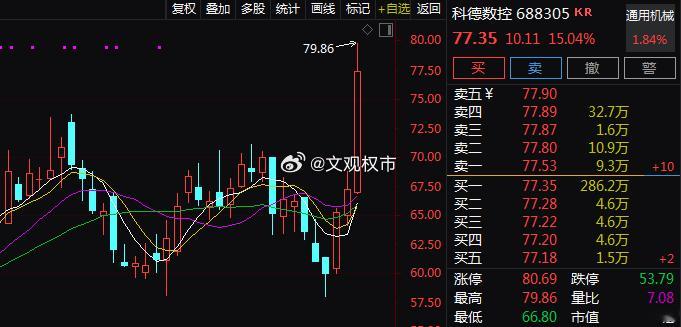 工业母机概念午后震荡走强，$科德数控 sh688305$ 大涨15%领跑板块，$