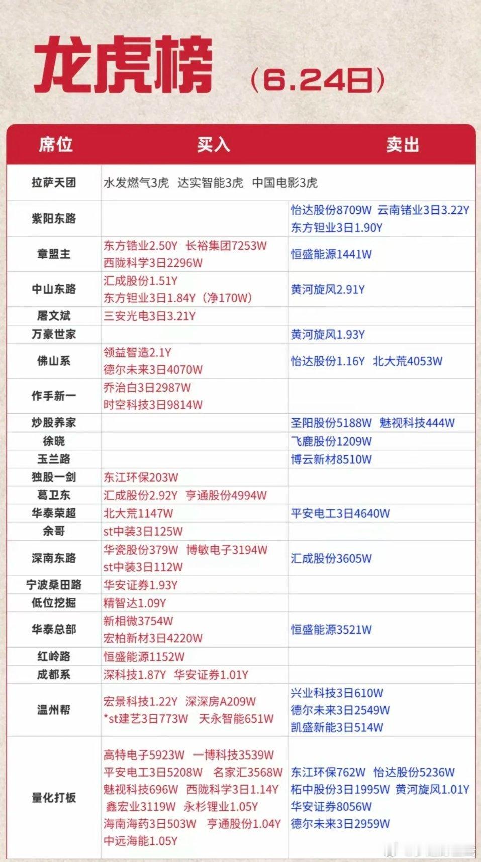 6.24周三  看看游资大佬们都买了啥？！ 游资大佬抢筹 龙虎榜！量化打板   