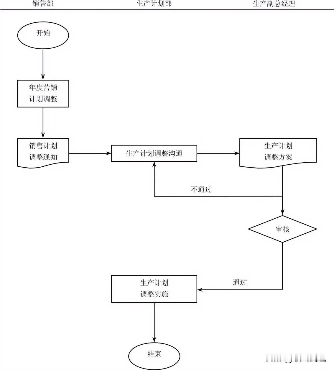 生产计划变更管理流程

