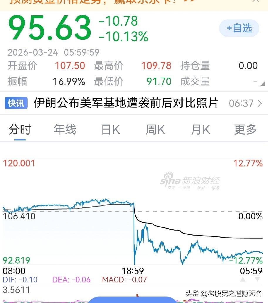 油价回落，美股大涨，大A反弹？
终于见底了？
昨晚布伦特原油油价格大幅回落，道琼