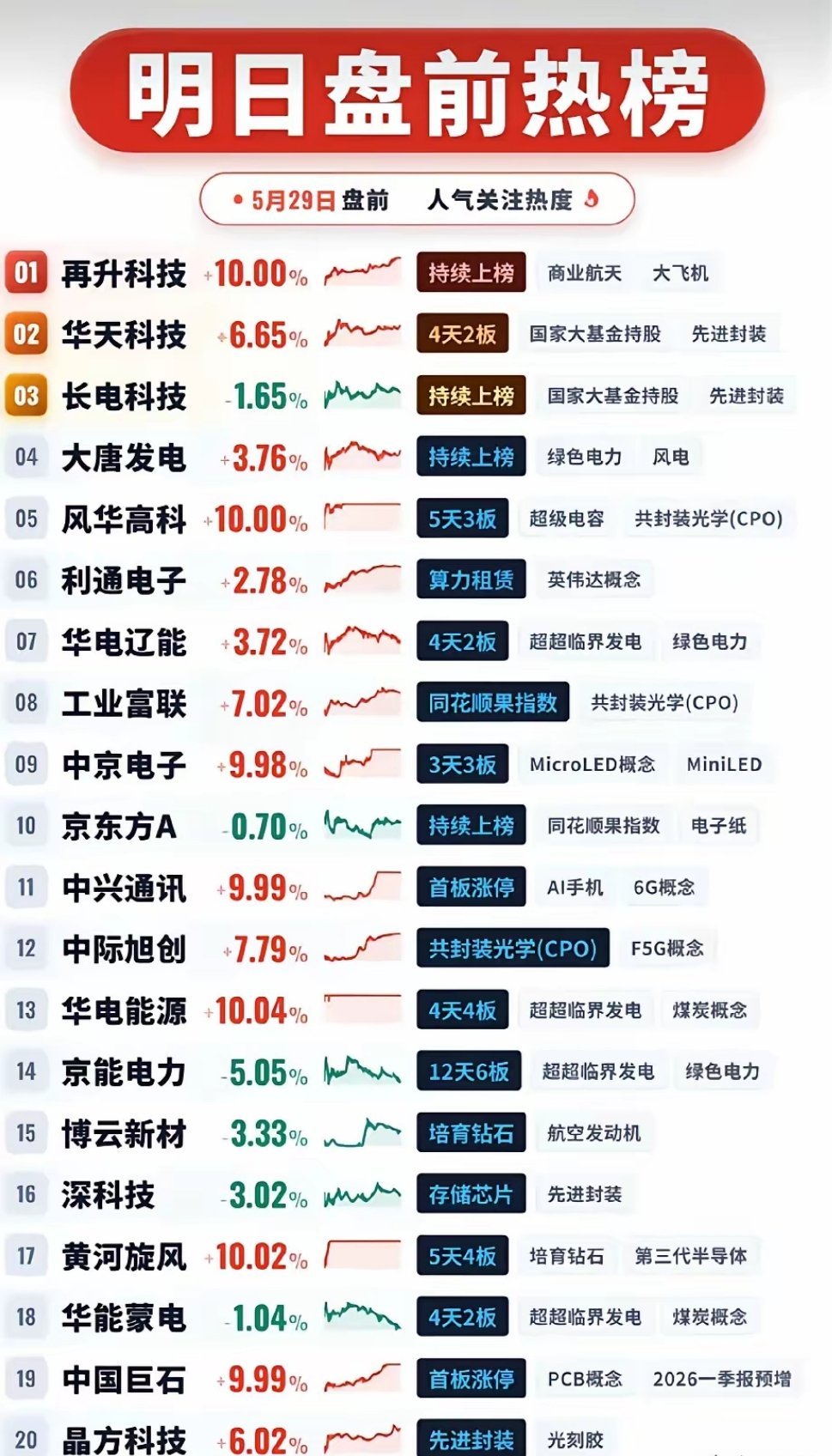 🔥5/29盘前人气榜全景：三大主线爆发，20只龙头全解析！5月29日盘前热榜显