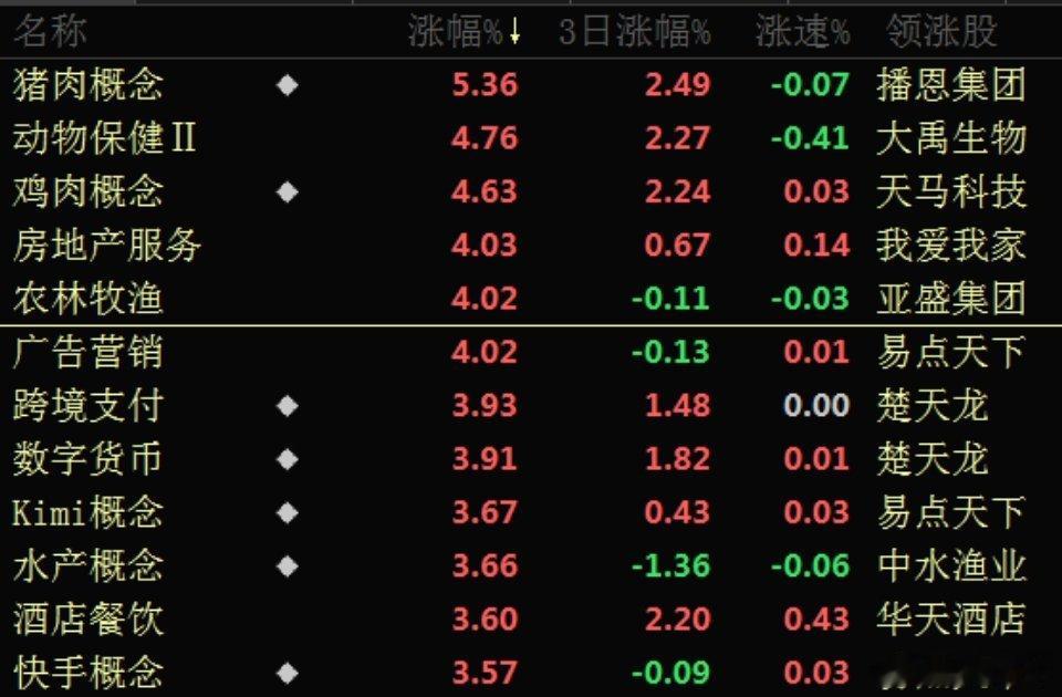 九月份所有板块都会轮动一圈，后面板块轮动会加快，记住只可低吸不能追高，量能没有突