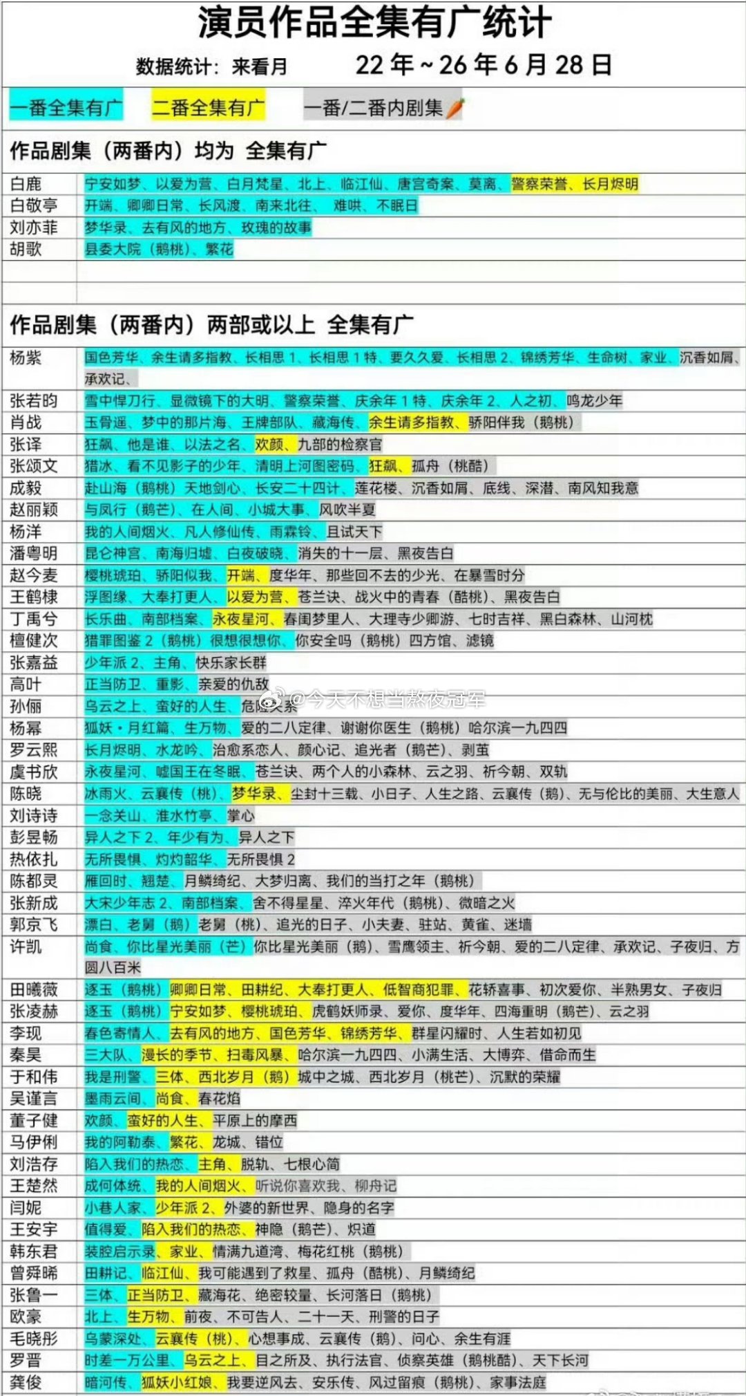 tg. 内娱流量🌸扛招商第一梯队：杨紫10部剧全集有广，白鹿9部剧全集有广 