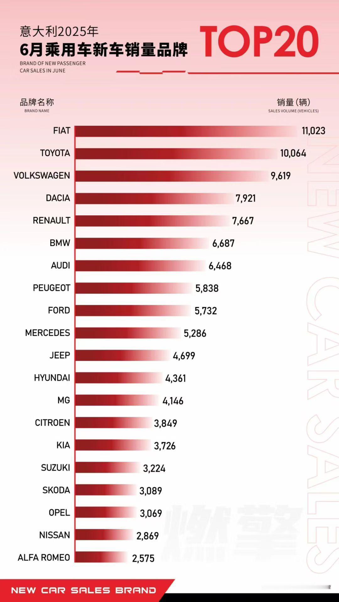MG在意大利杀疯了！赢麻了！
意大利2025年6月乘用车市场呈现