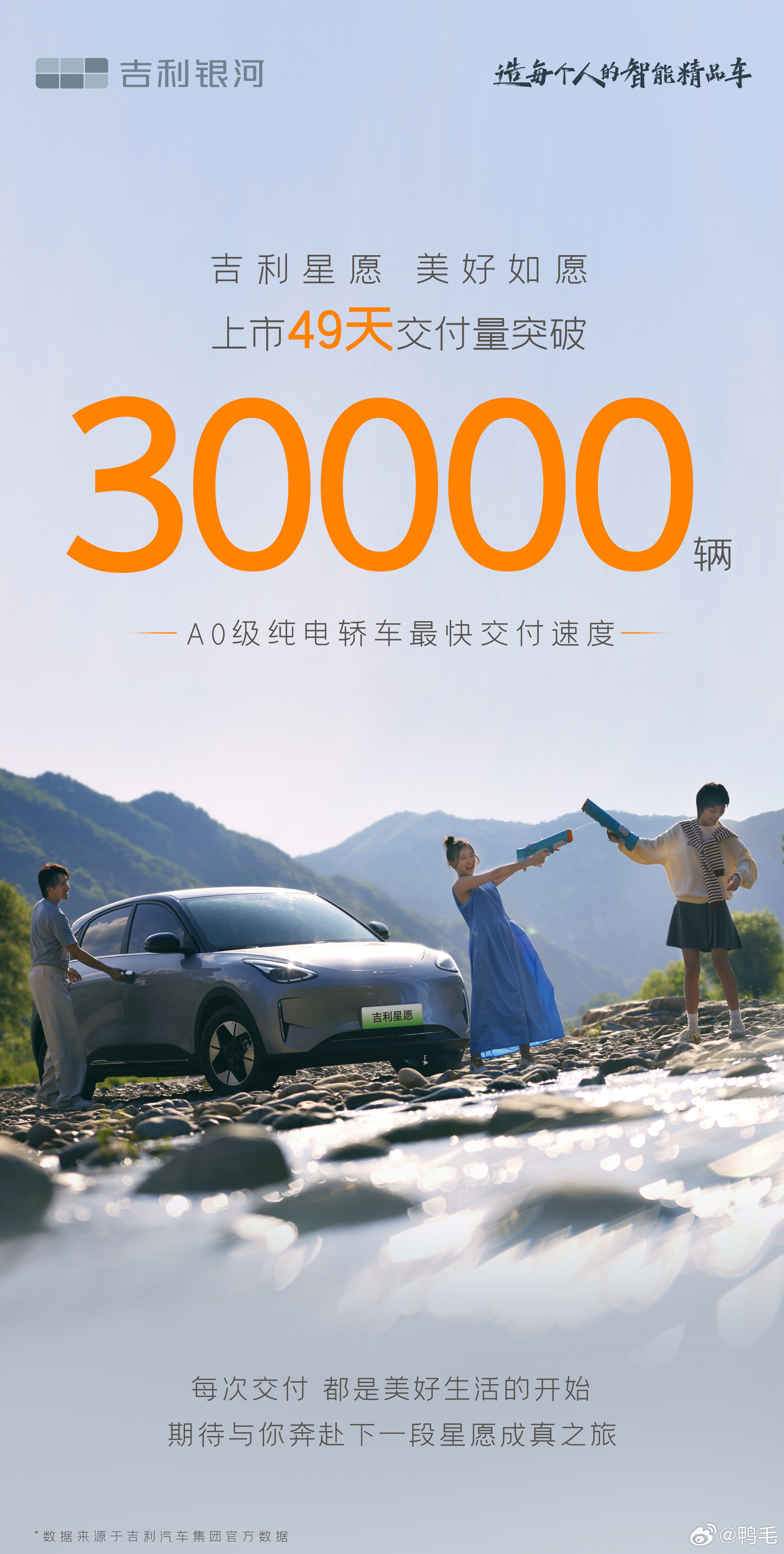 吉利星愿 交付速度持续刷新~上市16天交付破10,000辆上市33天交付破20,