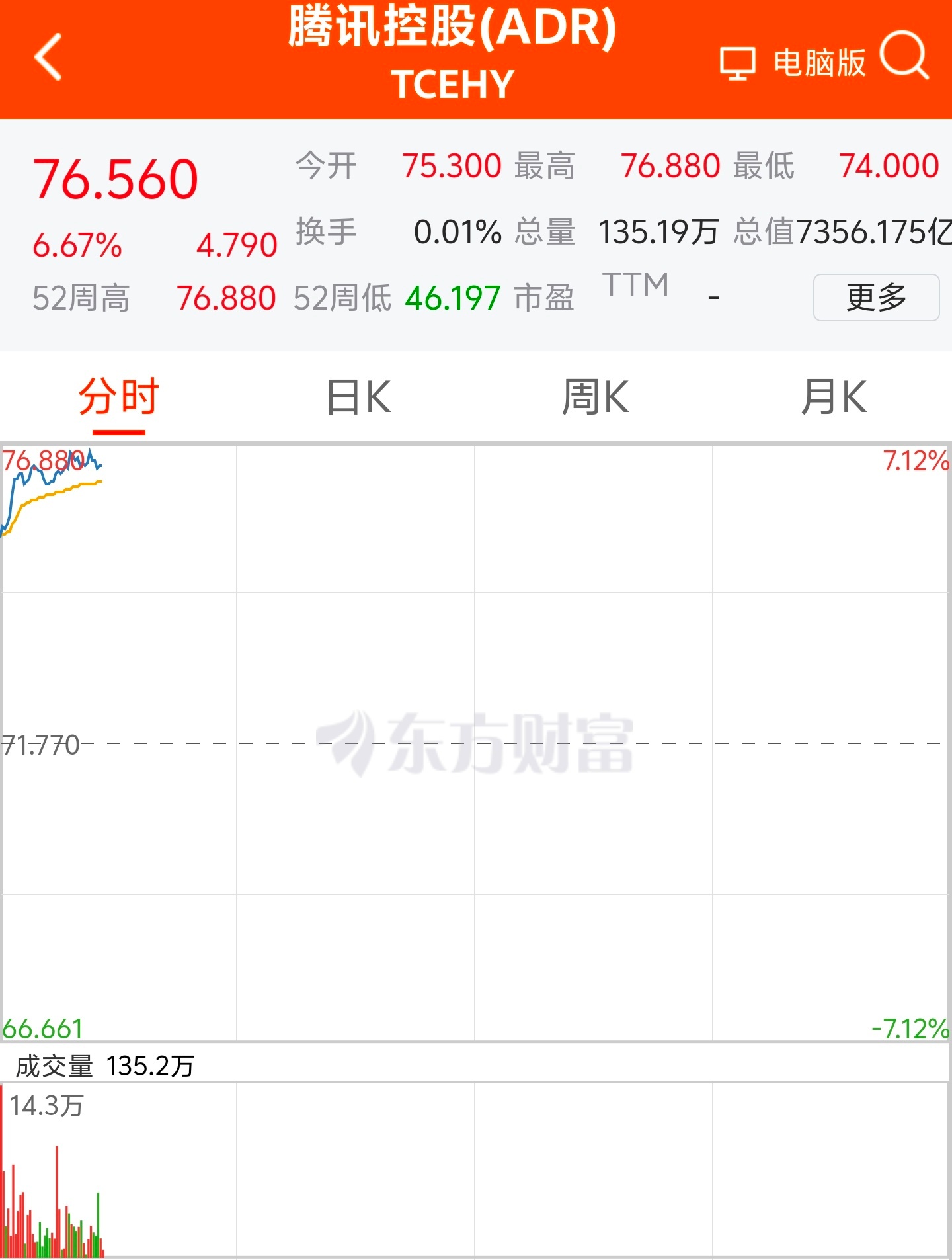 腾讯明天开盘就600港币了。从2021年底到现在，腾讯也涨了200%了。腾讯老张