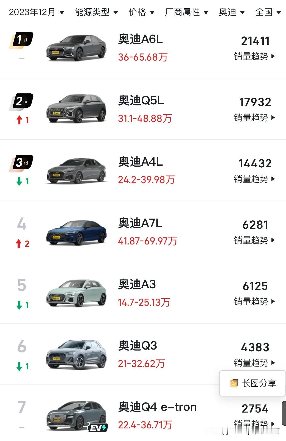 就问你们那帮说奥迪不行了的打不打脸？12月奥迪销量逆天，月销难过千的奥迪A7L都