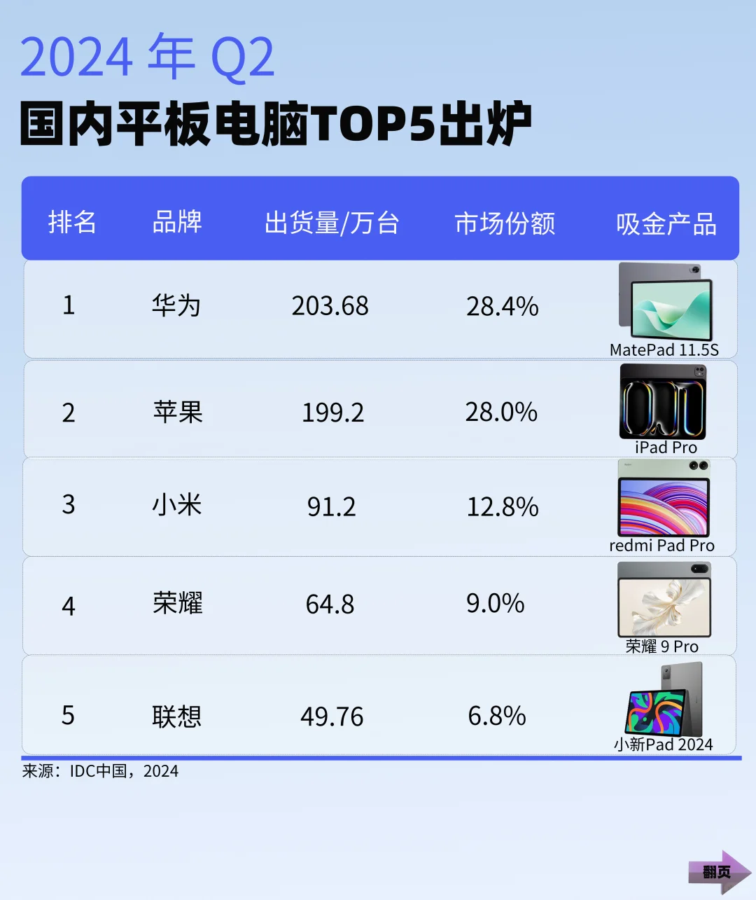 Q2平板电脑排行榜出炉，前五名不意外