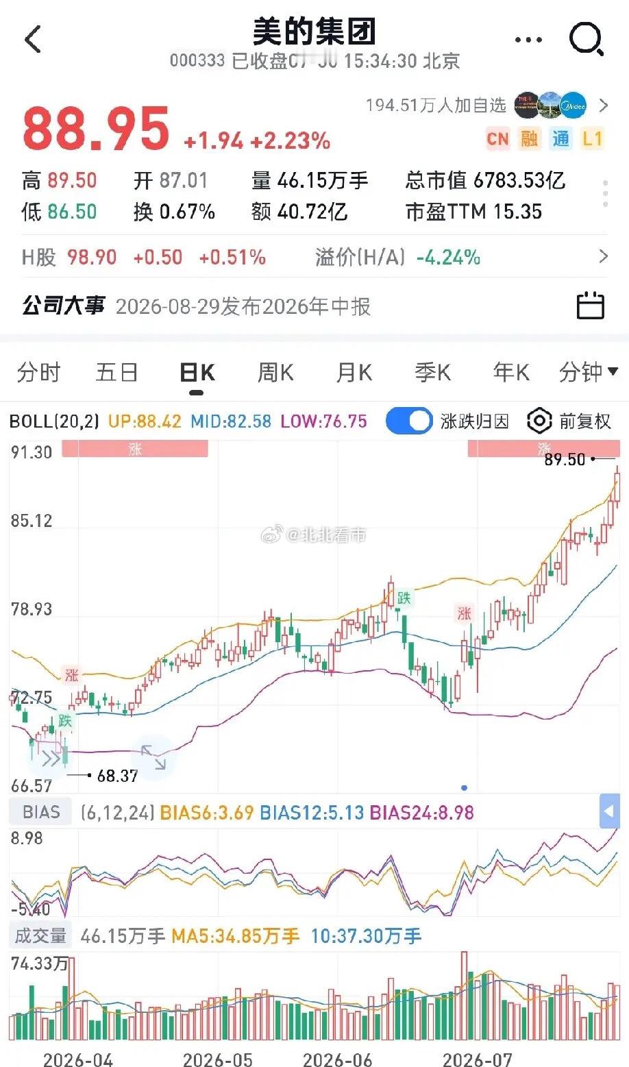 美的7月单月大涨18%，短期涨幅确实有点疯狂。顺带聊下当下的回购现状：目前公司回